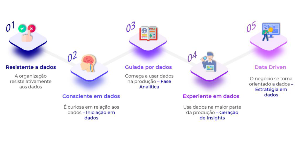 Os níveis de maturidade em dados. Nível 1: resistente a dados. Nível 2: consciente em dados. Nível 3: guiada por dados. Nível 4: experiente em dados. Nível 5: orientada por dados